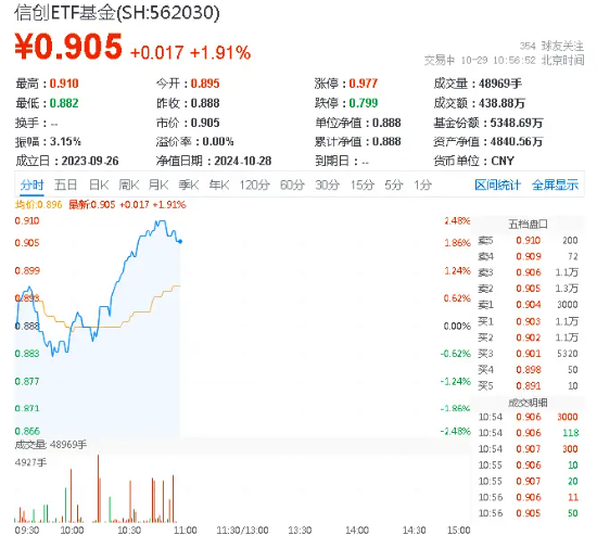 新一轮信创开启，产业链有望迎机遇！信创ETF基金（562030）一度涨超2.3%，中科曙光盘中触板  第1张