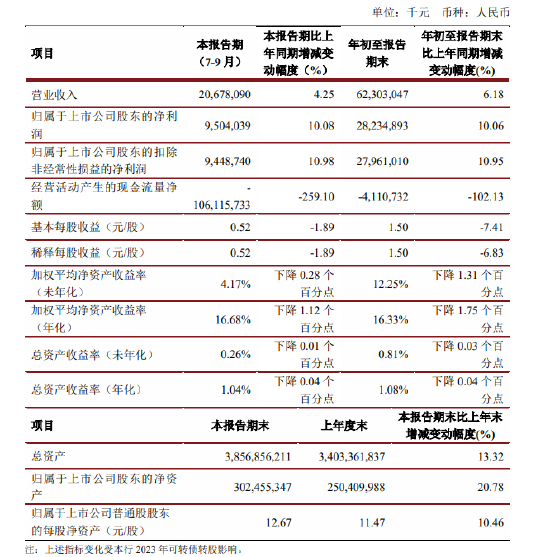 江苏银行：前三季度实现归母净利润282.35亿元 同比增长10.06%  第1张