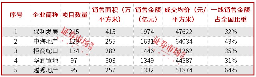 一线城市成交量环比大增137%，买房机会来了？  第2张