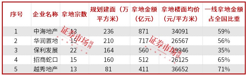 一线城市成交量环比大增137%，买房机会来了？  第3张