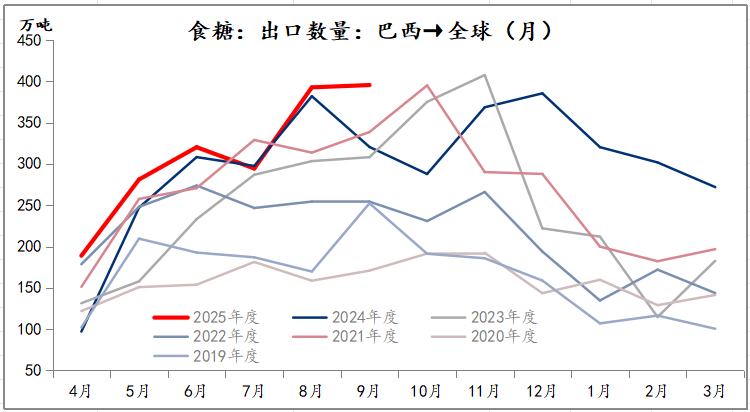 策略报告丨潜在供应充裕，郑糖中长期上方空间有限  第7张