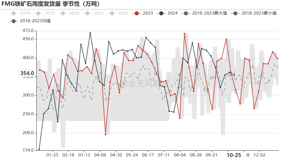 铁矿：铁水短期见顶，无明显减量预期  第33张