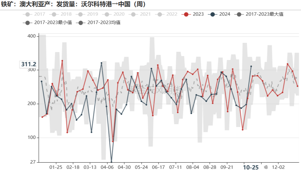 铁矿：铁水短期见顶，无明显减量预期  第40张