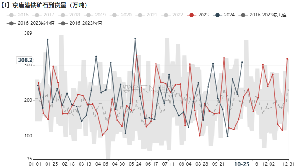 铁矿：铁水短期见顶，无明显减量预期  第44张