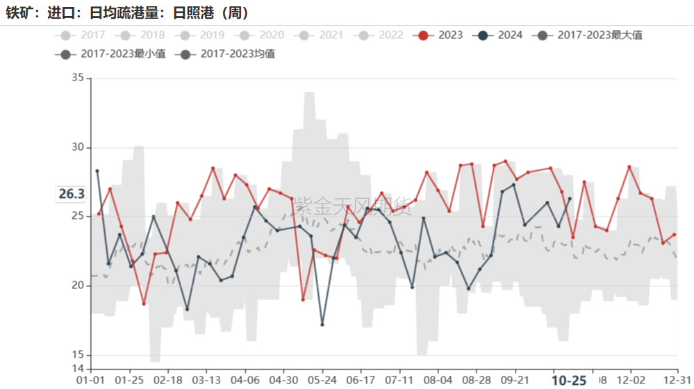 铁矿：铁水短期见顶，无明显减量预期  第55张