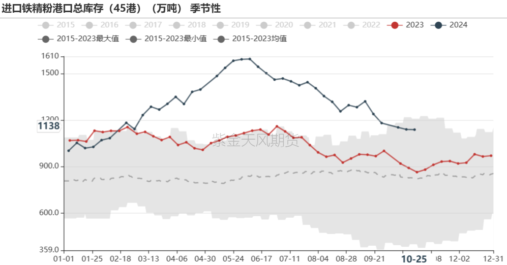 铁矿：铁水短期见顶，无明显减量预期  第67张