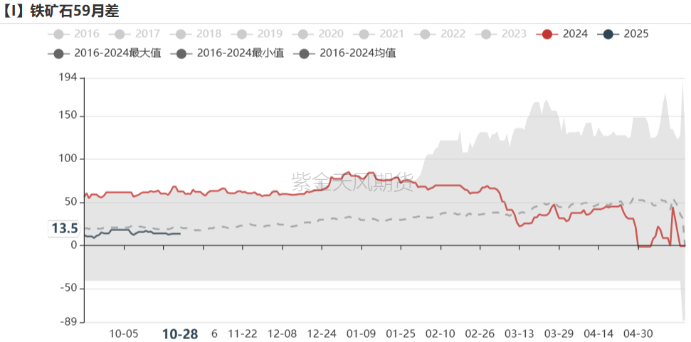 铁矿：铁水短期见顶，无明显减量预期  第77张