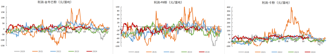 铁矿：铁水短期见顶，无明显减量预期  第85张