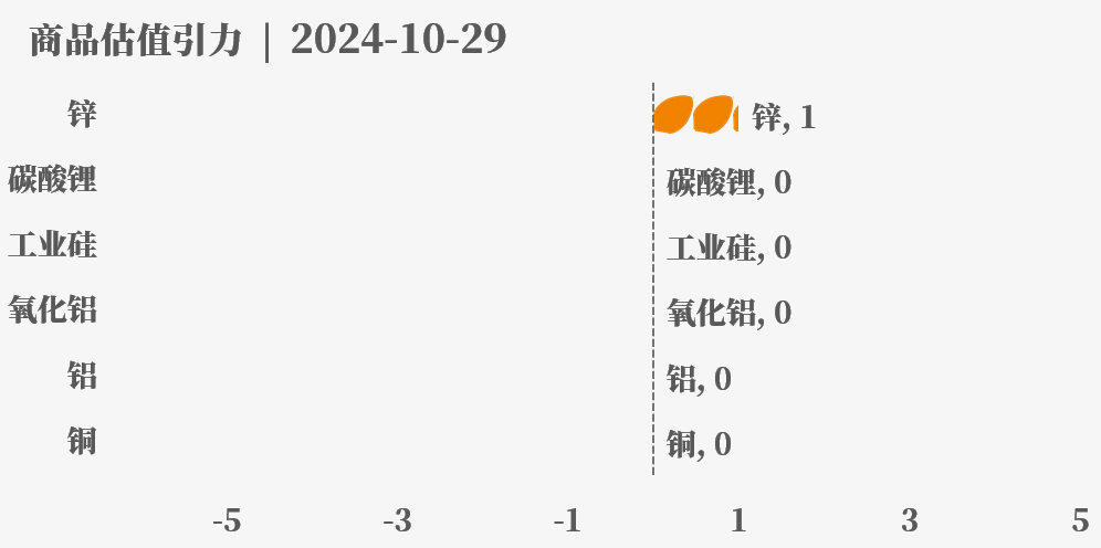 目前大宗商品的估值走到什么位置了？10-29  第28张