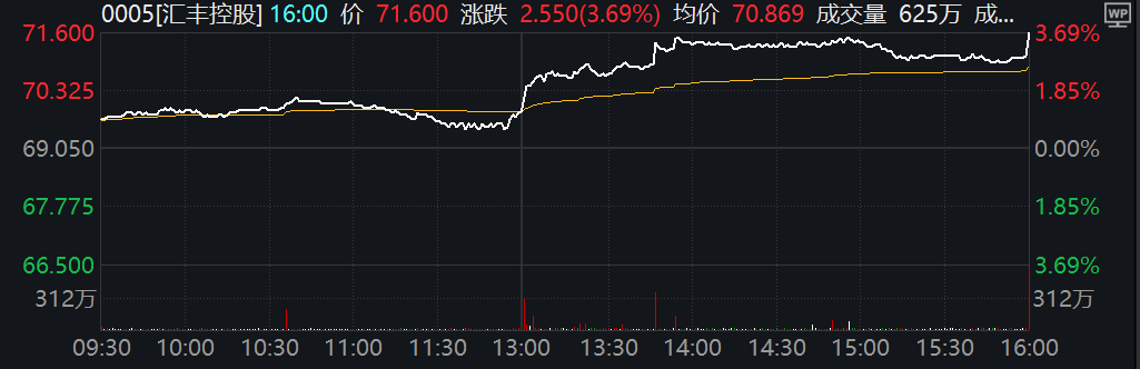 汇丰Q3盈利超预期，宣布30亿美元股票回购计划