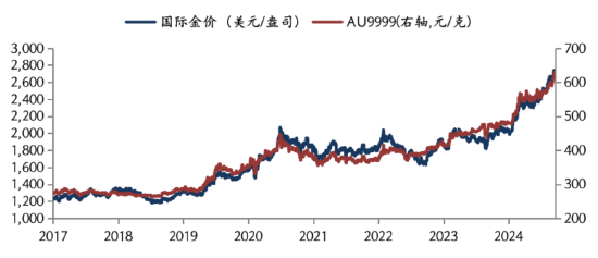 华安基金：地缘风险频发，美国大选临近，黄金持续上涨  第1张