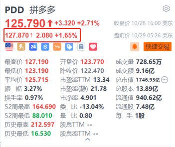 拼多多盘前涨超2% 百亿补贴首轮订单量达1640万单  第1张