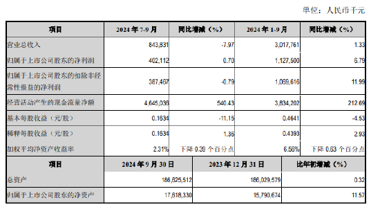 江阴银行：前三季度实现归母净利润11.28亿元 同比增长6.79%  第1张