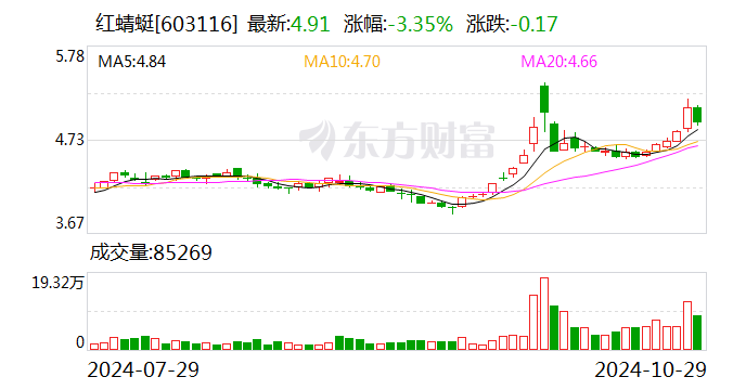 红蜻蜓前三季度营收16.69亿元  第1张