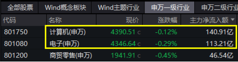 A股成交突破2万亿元！科技仍是主线？主力惊现百亿级“扫货”，金融科技ETF标的指数“924”以来涨近80%！  第2张