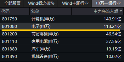 A股成交突破2万亿元！科技仍是主线？主力惊现百亿级“扫货”，金融科技ETF标的指数“924”以来涨近80%！  第5张