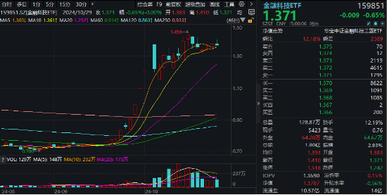 A股成交突破2万亿元！科技仍是主线？主力惊现百亿级“扫货”，金融科技ETF标的指数“924”以来涨近80%！  第7张