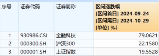 A股成交突破2万亿元！科技仍是主线？主力惊现百亿级“扫货”，金融科技ETF标的指数“924”以来涨近80%！  第8张