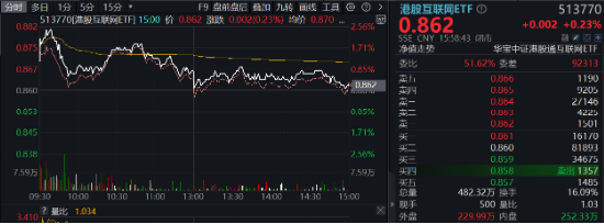 A股成交突破2万亿元！科技仍是主线？主力惊现百亿级“扫货”，金融科技ETF标的指数“924”以来涨近80%！  第11张