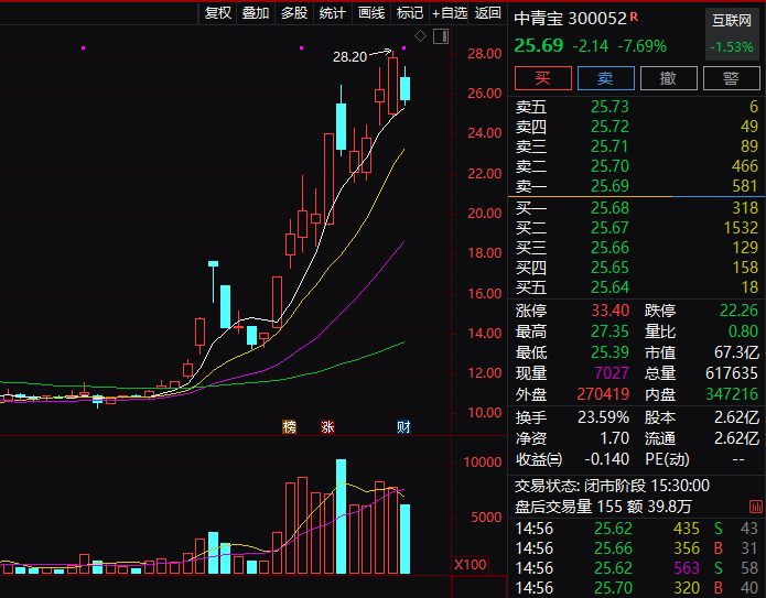 “网游第一股”实控人 被立案！  第3张