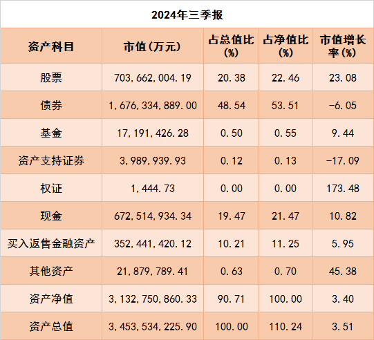 公募三季报：权益资产占比升高，重仓电子、食品饮料行业  第1张