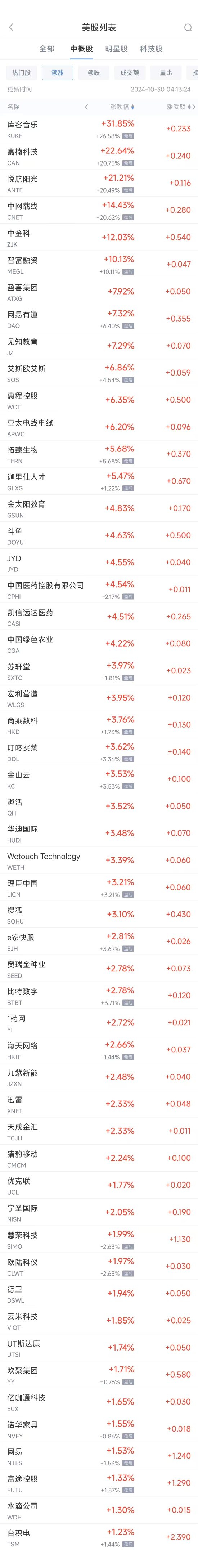 周二热门中概股涨跌不一 台积电涨1.2%，极氪跌8.6%  第1张