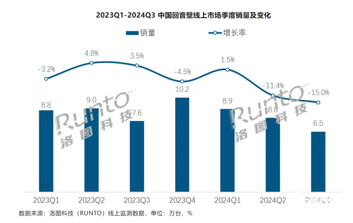 Q3回音壁线上市场销量销额双降 索尼重夺市场第一  第1张