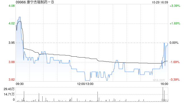 康宁杰瑞制药-B10月29日斥资191.41万港元回购49万股  第1张