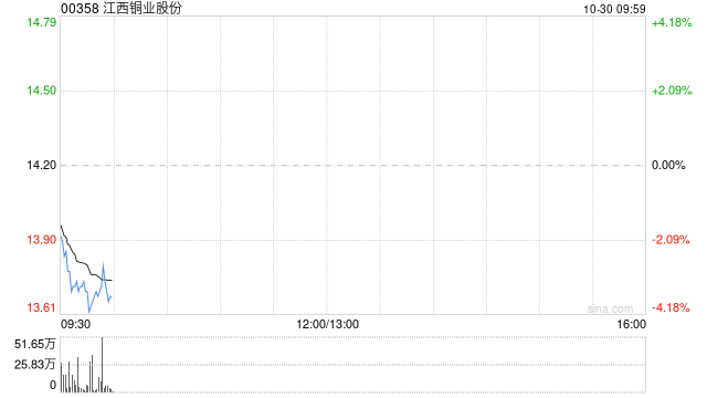 江西铜业股份公布第三季度业绩 归母净利润约13.67亿元同比减少13.64%  第1张