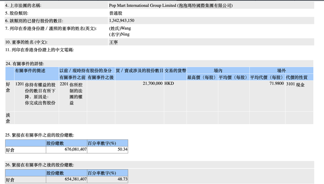 股价创下三年多新高后，泡泡玛特创始人王宁减持套现15亿港元  第3张