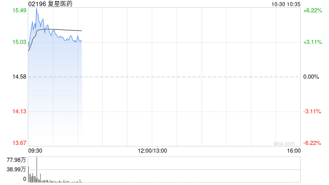 复星医药绩后涨逾4% 第三季度营收、归母扣非净利润同比齐增