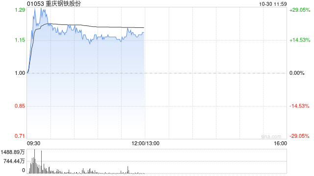 钢铁股早盘再度走高 重庆钢铁股份上涨21%鞍钢股份涨逾3%  第1张