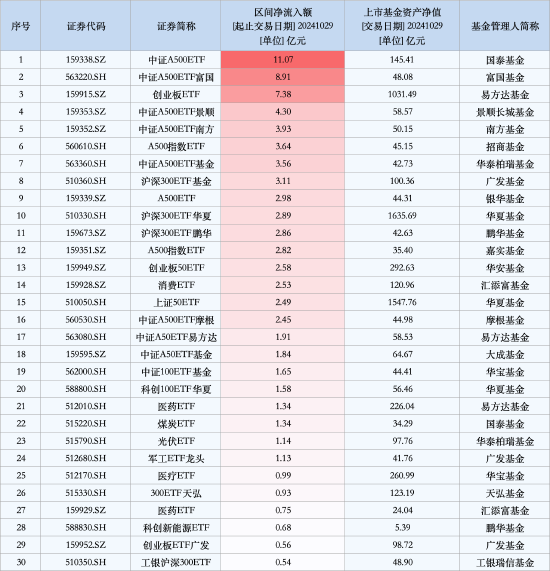 最受青睐ETF：10月29日国泰中证A500ETF获净申购11.07亿元，中证A500ETF富国获净申购8.91亿元（名单）