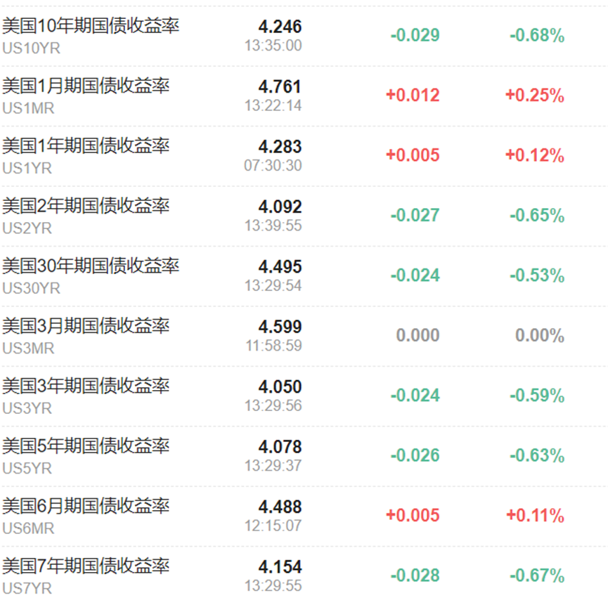 美债看跌情绪浓郁，期权市场已押注十年美债收益率升至4.5%  第1张