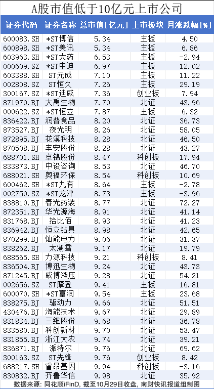 今日起实施，主板A股公司市值退市标准提高至5亿元！一图速览低市值股  第1张