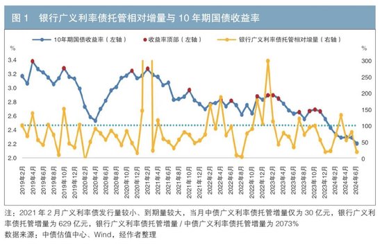 iData 交易数据对银行广义利率债托管增量的预测及应用  第1张