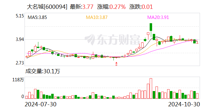 大名城： 公司2024年三季度累计实现合同销售金额13.92亿元  第1张