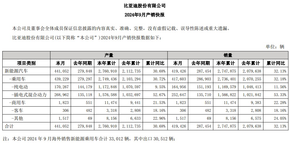 2011亿元！比亚迪首次超过特斯拉  第1张