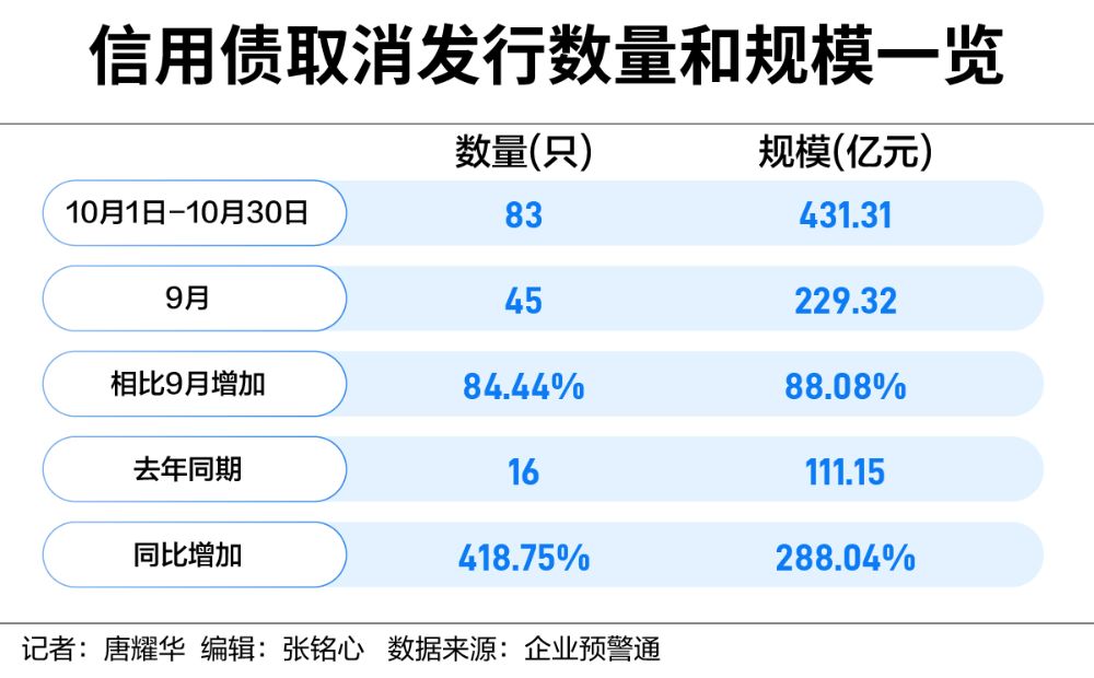 信用债发行难度加大 城投债利率明显上升  第1张