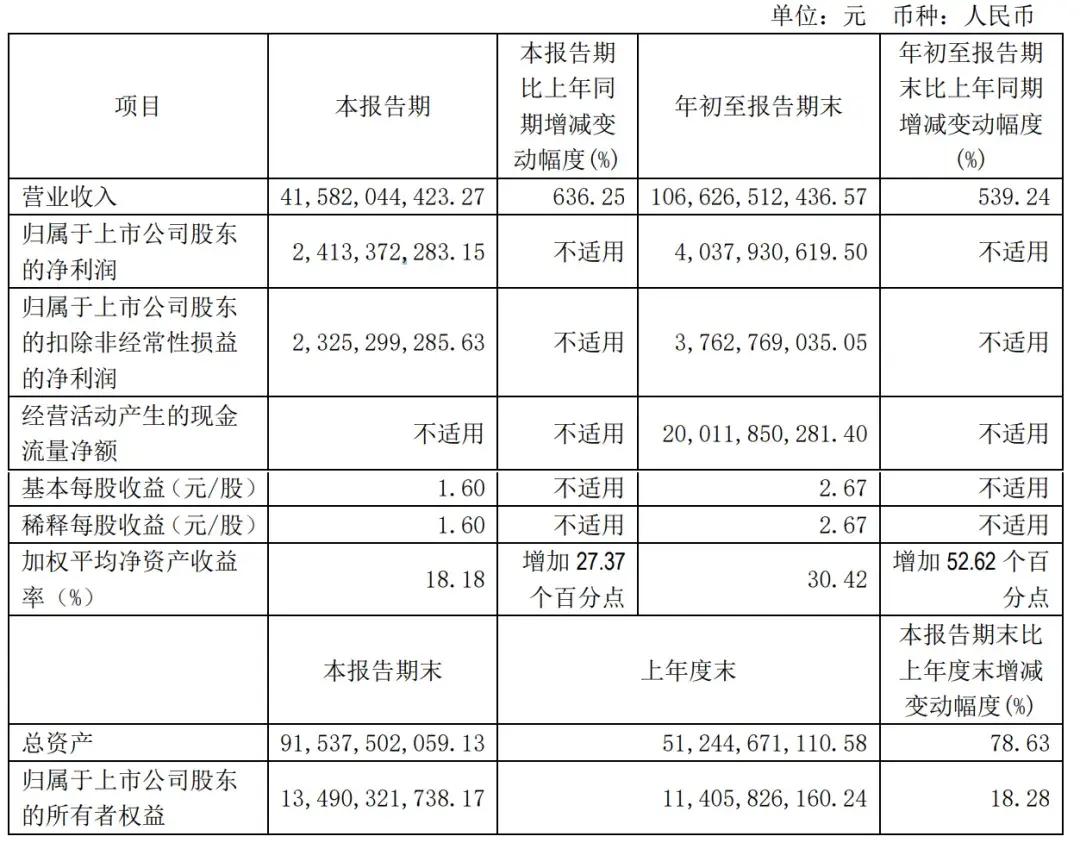 赛力斯前三季营收1066亿：净利40亿 拟斥资150亿买理财产品  第2张