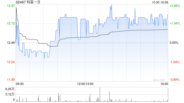 科笛-B10月30日斥资216.18万港元回购17.16万股  第1张