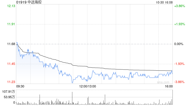 中远海控前三季度归母净利润381.24亿元 同比增长72.73%  第1张