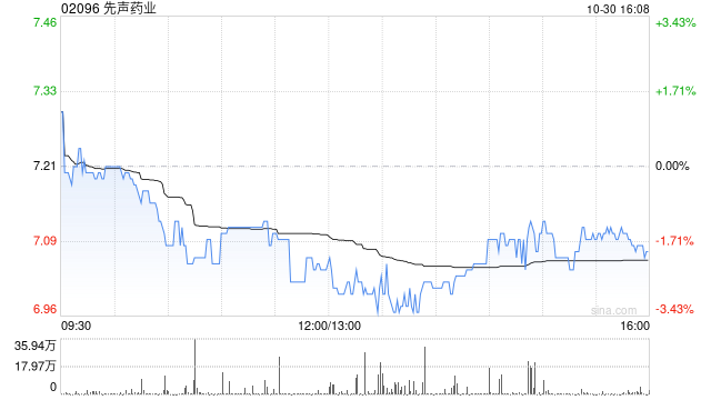 先声药业10月30日斥资661.4万港元回购94万股  第1张