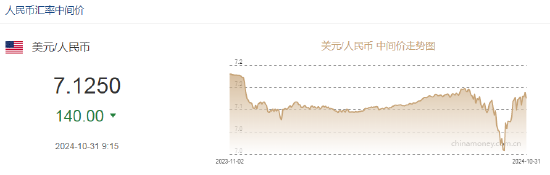 人民币中间价报7.1250，上调140点  第2张