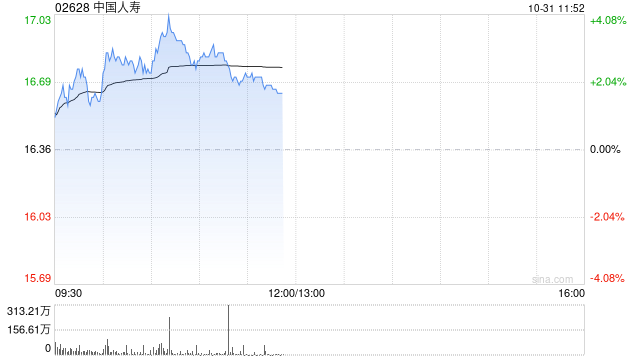 中国人寿绩后涨逾3% 第三季归母净利润同比增长17.67倍
