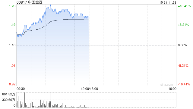 内房股早盘集体大涨 中国金茂及融信中国均涨逾12%  第1张