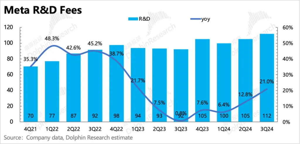 Meta：彻底成 “AI狂徒”，高成长能架得住高投入吗？  第19张