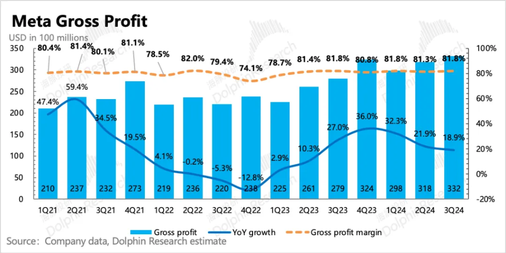 Meta：彻底成 “AI狂徒”，高成长能架得住高投入吗？  第20张