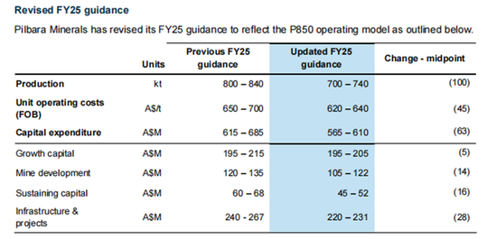 碳酸锂热点评论：Pilbara卷不动了？下修FY25指引  第12张