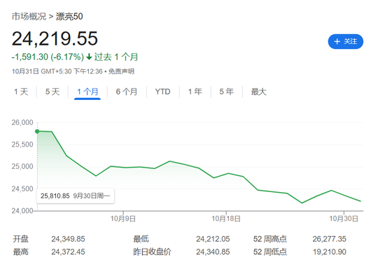 “牛市”熄火！印度Nifty指数10月大跌6%创四年最差月份，外资大举出逃